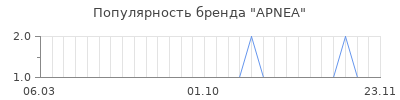 Популярность apnea