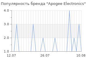 Популярность бренда apogee electronics