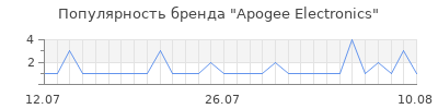 Популярность apogee electronics
