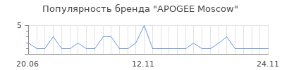 Популярность apogee moscow