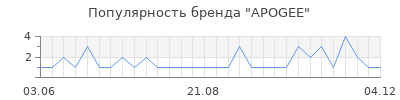 Популярность apogee
