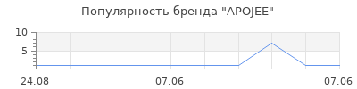 Популярность APOJEE