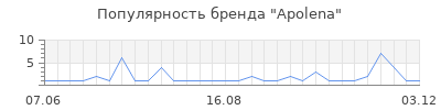 Популярность apolena