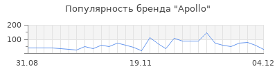 Популярность apollo
