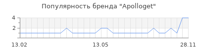Популярность apolloget