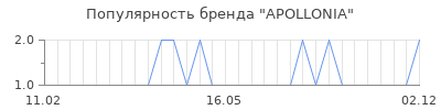 Популярность APOLLONIA