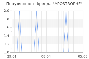 Популярность бренда apostrophe