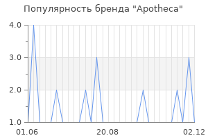 Популярность бренда apotheca