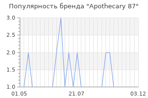 Популярность бренда apothecary 87