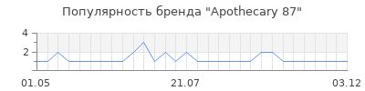 Популярность apothecary 87