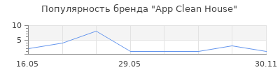 Популярность App Clean House