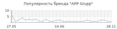 Популярность APP Grupp