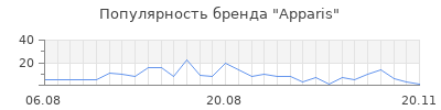 Популярность apparis