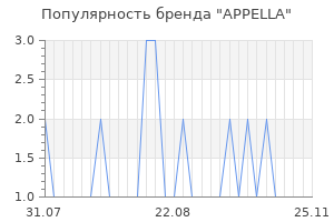 Популярность бренда appella