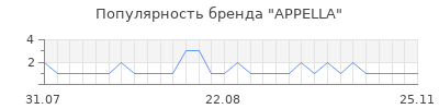 Популярность appella
