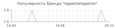 Популярность AppetiteAppetite