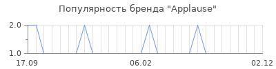 Популярность applause