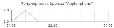 Популярность Apple iphone