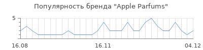 Популярность apple parfums