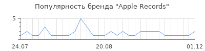 Популярность apple records