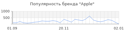 Популярность apple