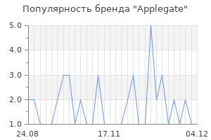 Популярность бренда applegate