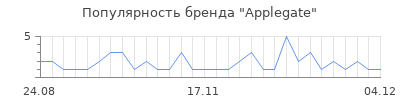Популярность applegate