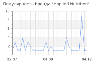 Популярность бренда Applied Nutrition