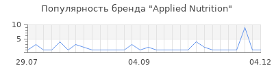 Популярность Applied Nutrition