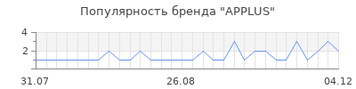 Популярность applus