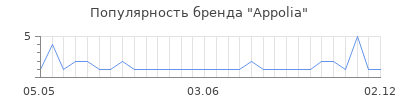 Популярность appolia