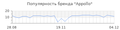 Популярность appollo