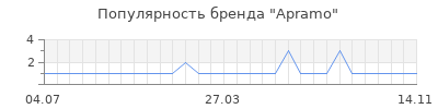 Популярность apramo