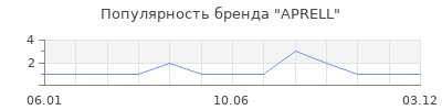 Популярность APRELL