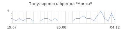 Популярность aprica