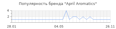 Популярность april aromatics