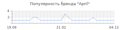 Популярность april