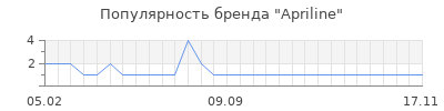 Популярность apriline