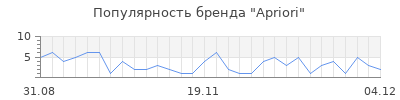 Популярность apriori