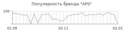 Популярность aps