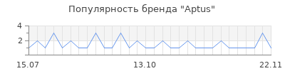 Популярность aptus