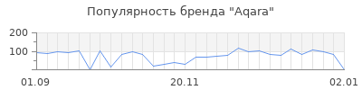 Популярность aqara