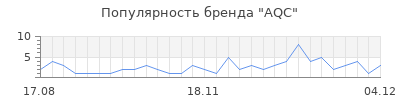 Популярность aqc