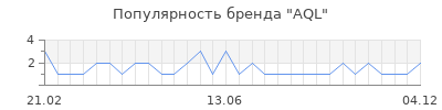 Популярность aql
