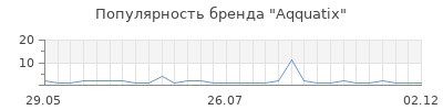 Популярность aqquatix