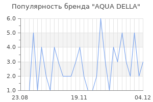 Популярность бренда aqua della