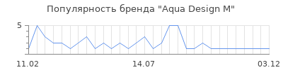 Популярность Aqua Design M