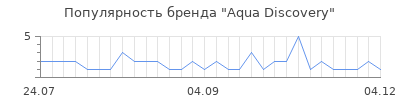 Популярность Aqua Discovery