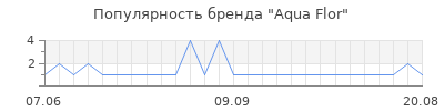 Популярность Aqua Flor