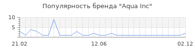 Популярность Aqua Inc